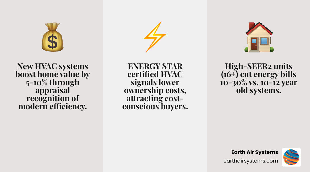 Infographic showing how HVAC age and efficiency ratings connect to home resale value and buyer appeal - how a new hvac