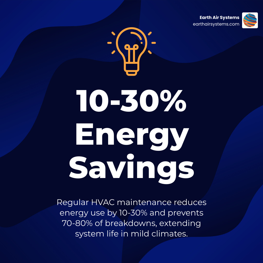 Infographic showing HVAC service frequency by system type and energy savings from regular maintenance - how often should you