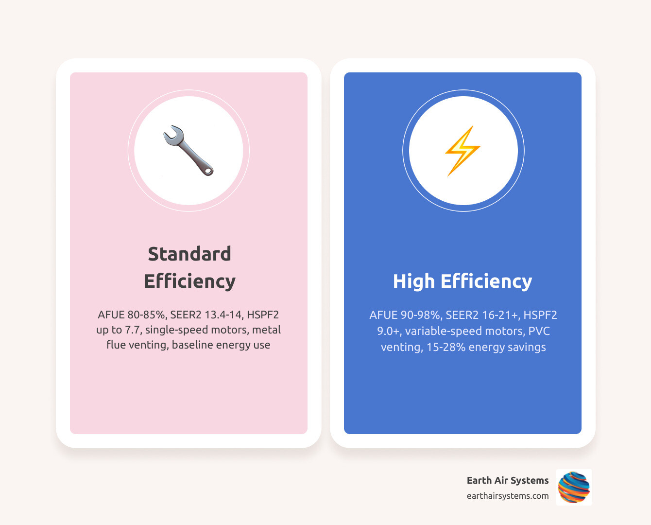 Infographic comparing standard vs high efficiency HVAC ratings including AFUE, SEER2, and HSPF2 - standard efficiency vs