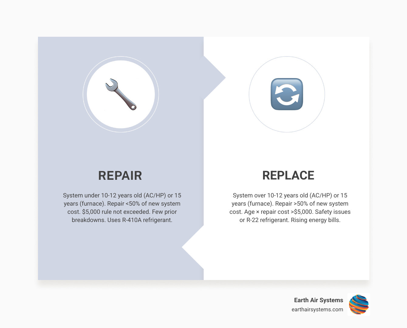 Repair vs replace HVAC decision flow: age, cost rules, warning signs, and replacement benefits - should i repair or replace