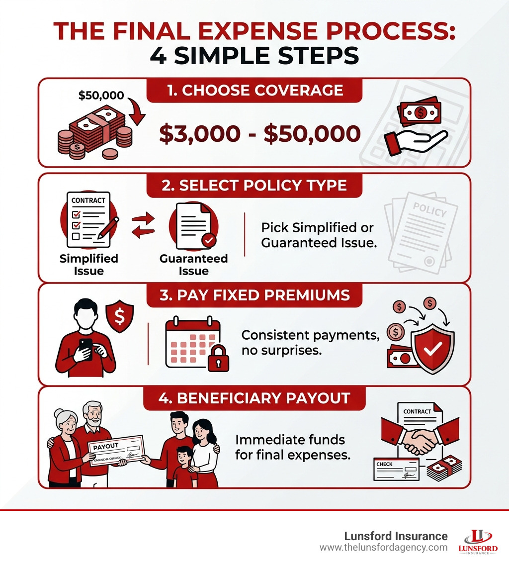 Infographic of the final expense process: Step 1: Choose coverage ($3,000-$50,000); Step 2: Select policy type; Step 3: Pay