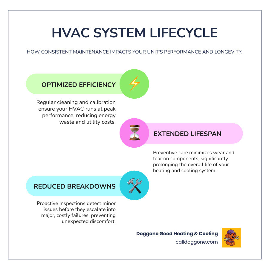 Lifecycle of a well-maintained HVAC system showing efficiency, lifespan, and breakdown risk over time - is an hvac Lifecycle of a well-maintained HVAC system showing efficiency, lifespan, and breakdown risk over time - is an hvac
