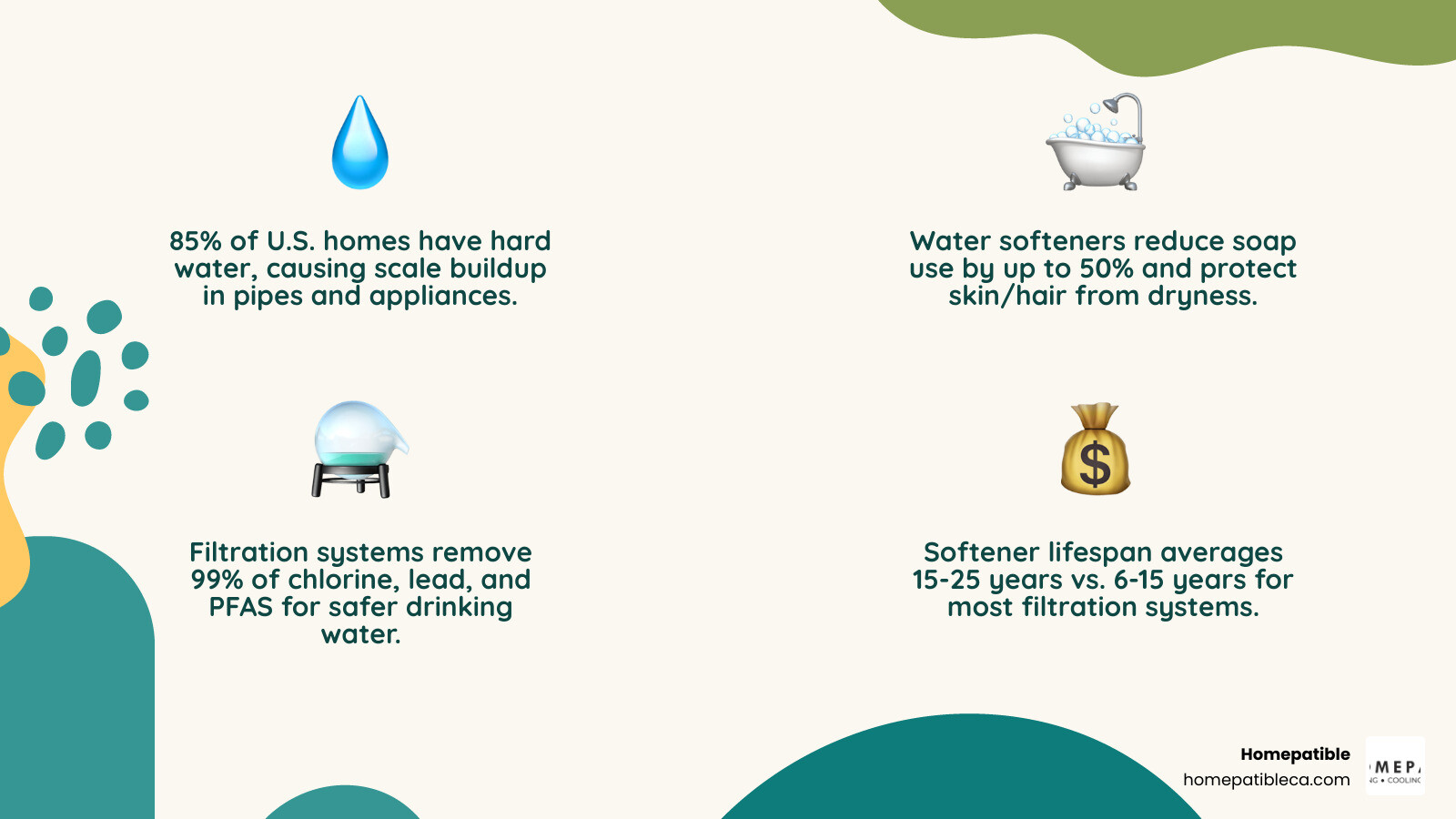 infographic comparing water softener vs water filtration system costs, maintenance, and use cases side by side - water