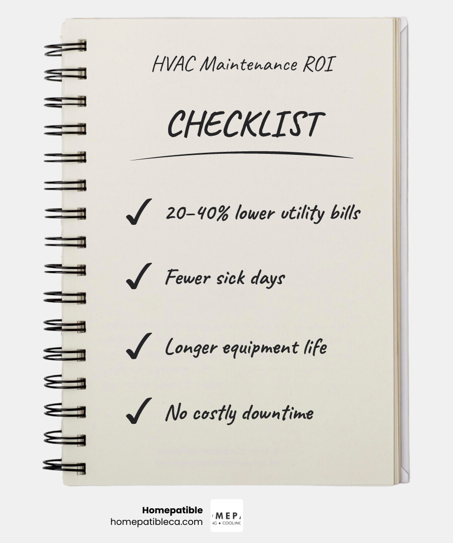 Infographic showing ROI of preventative HVAC maintenance: energy savings, lifespan extension, productivity gains, and