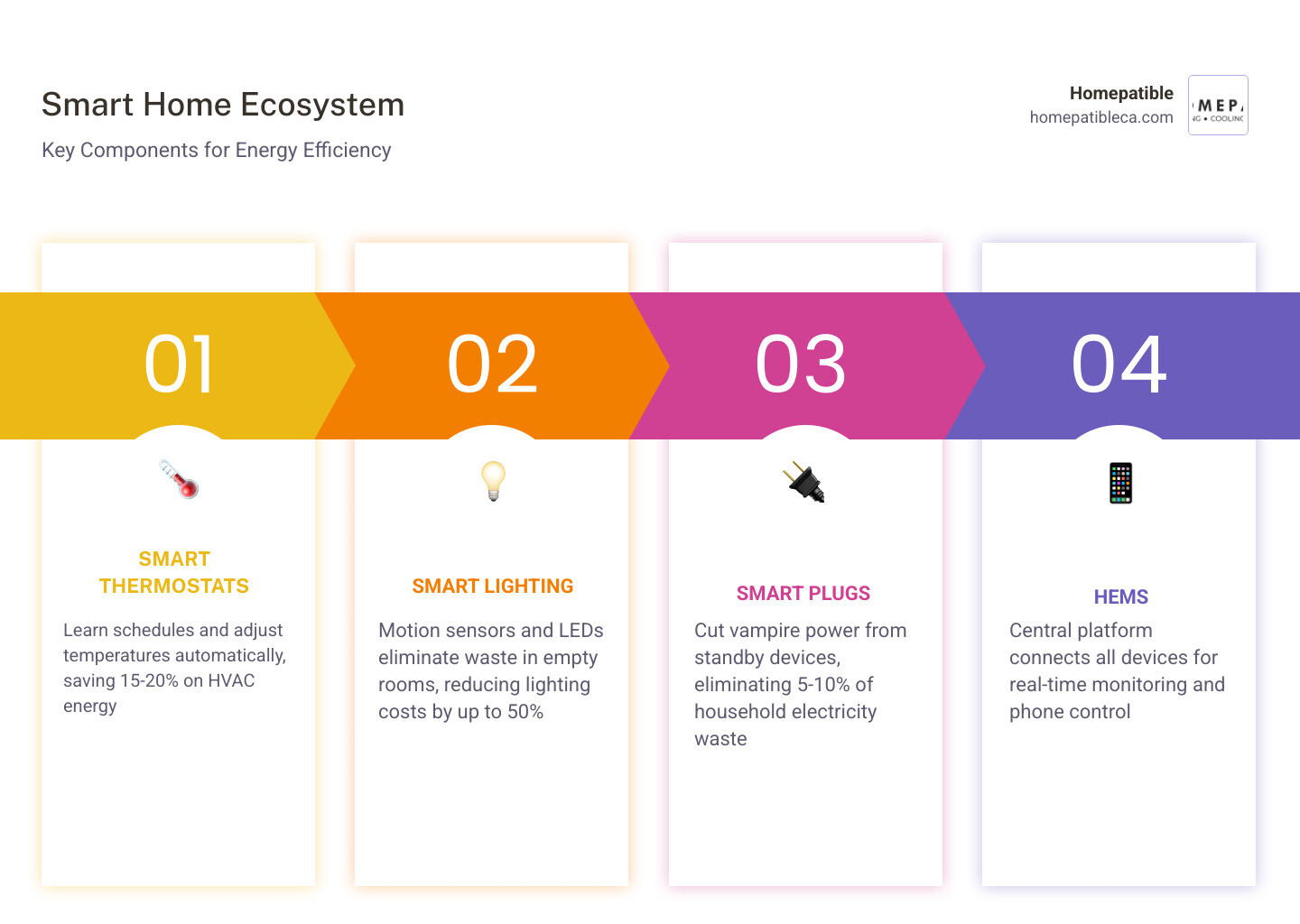 infographic showing smart home ecosystem with thermostat, lighting, appliances, solar, and HEMS all connected - how smart infographic showing smart home ecosystem with thermostat, lighting, appliances, solar, and HEMS all connected - how smart