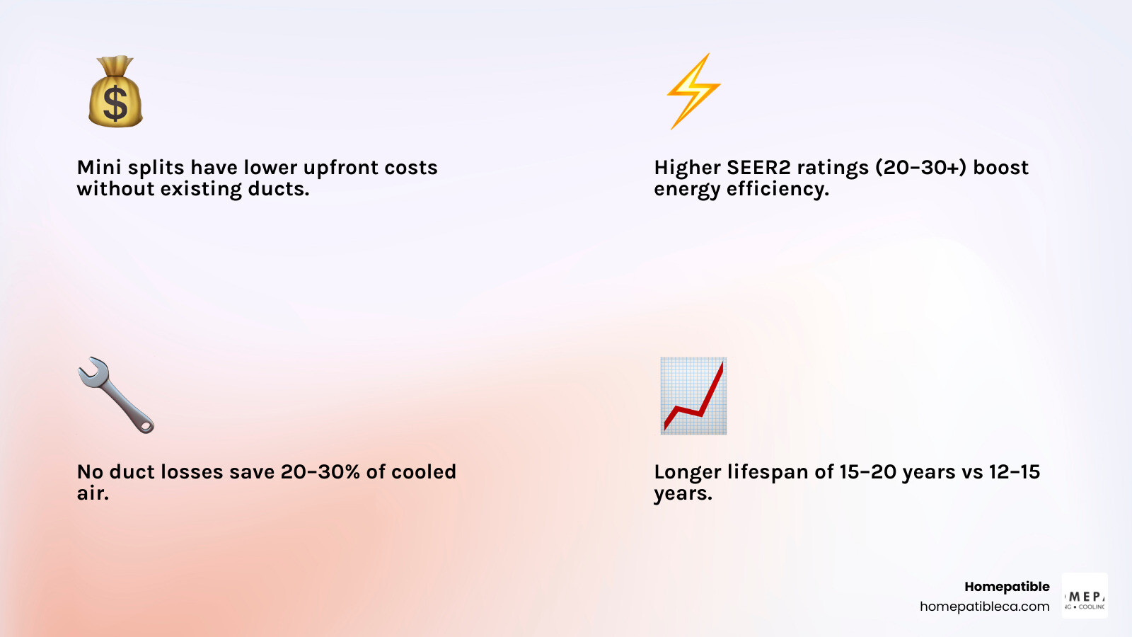 Infographic comparing mini split vs central AC: upfront cost, efficiency, duct losses, lifespan, and best use cases - mini