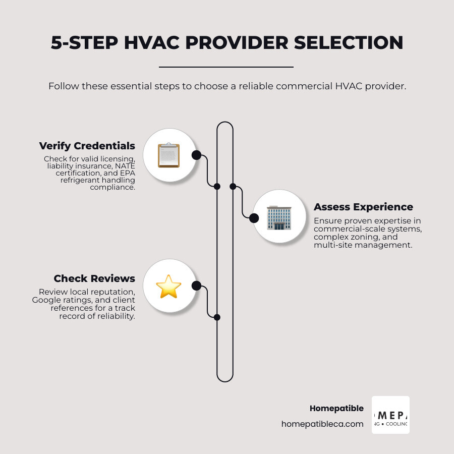 5-step infographic for selecting a commercial HVAC contractor: verify credentials, assess experience, check reviews, compare