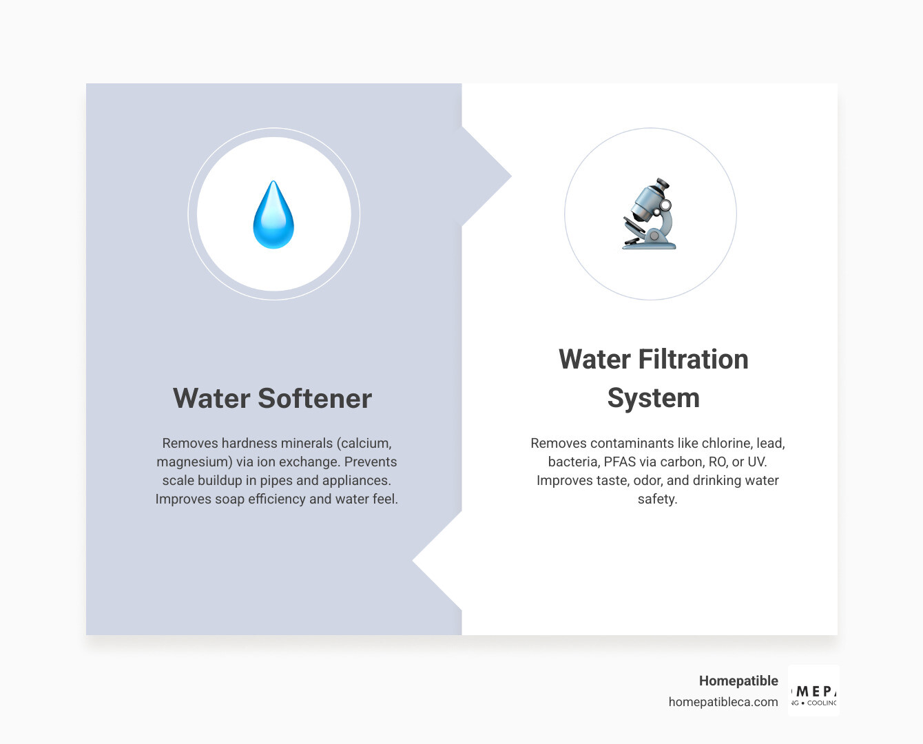 Infographic comparing water softener vs water filtration system: purpose, technology, contaminants removed, and when to use Infographic comparing water softener vs water filtration system: purpose, technology, contaminants removed, and when to use