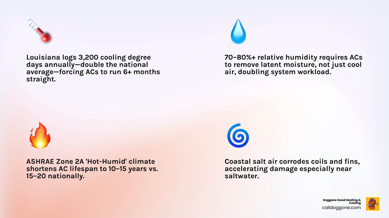 Infographic showing how Louisiana's heat, humidity, storms, and cold snaps shorten HVAC lifespan and strain performance Infographic showing how Louisiana's heat, humidity, storms, and cold snaps shorten HVAC lifespan and strain performance