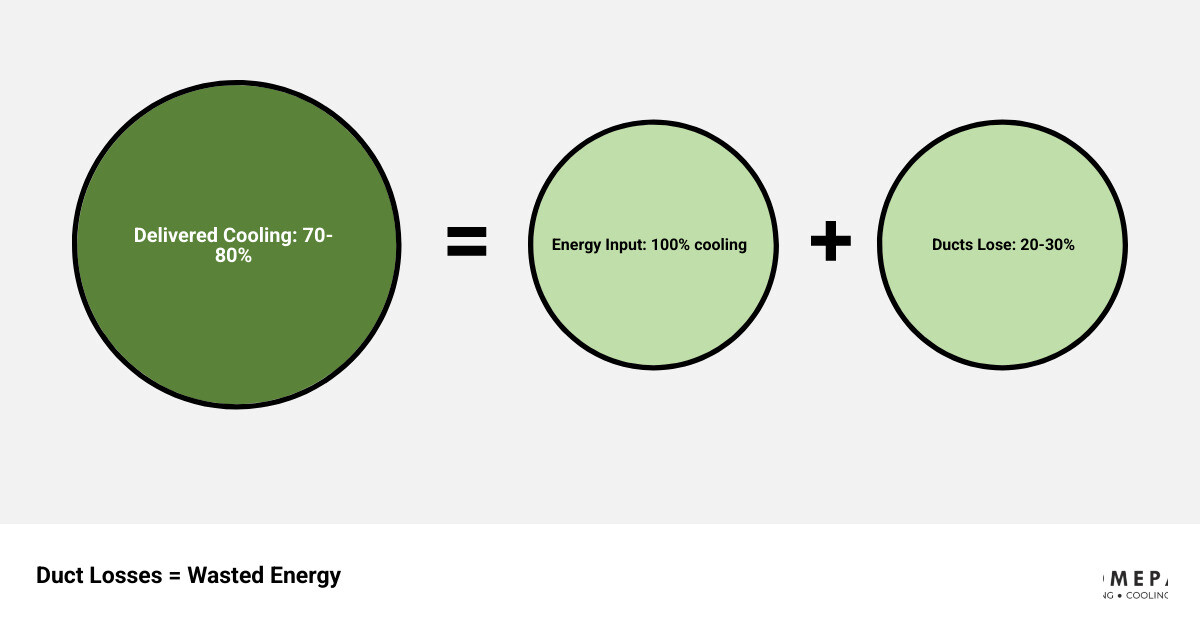 ducted vs ductless air distribution comparison infographic for older homes - central air vs mini split for older homes