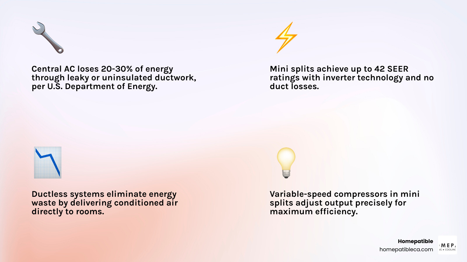 Infographic comparing ducted central AC airflow delivery vs ductless mini split zoned delivery with energy loss stats - when
