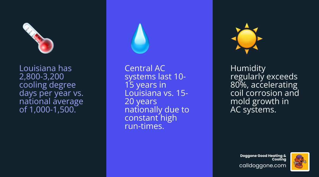 Infographic comparing Louisiana AC system lifespan vs national average by system type - how long does an ac system last in