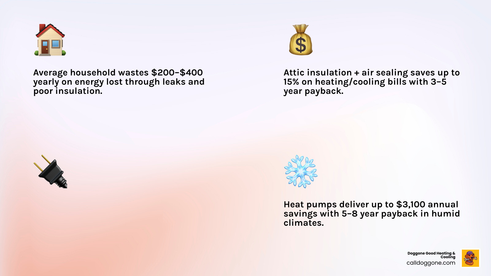 Infographic showing energy efficiency improvements that pay for themselves with savings percentages and payback periods Infographic showing energy efficiency improvements that pay for themselves with savings percentages and payback periods