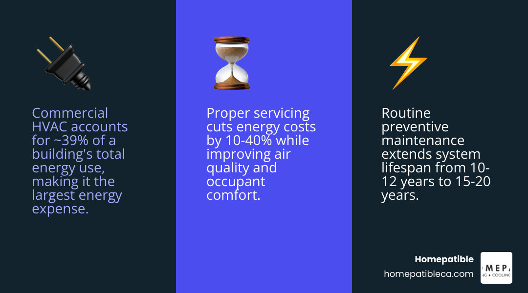 Infographic showing commercial HVAC airflow, ventilation zones, energy use, and maintenance impact on system life