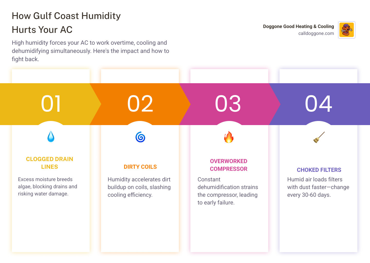 Infographic showing how Gulf Coast humidity increases AC workload and key steps to protect your system - how to make sure