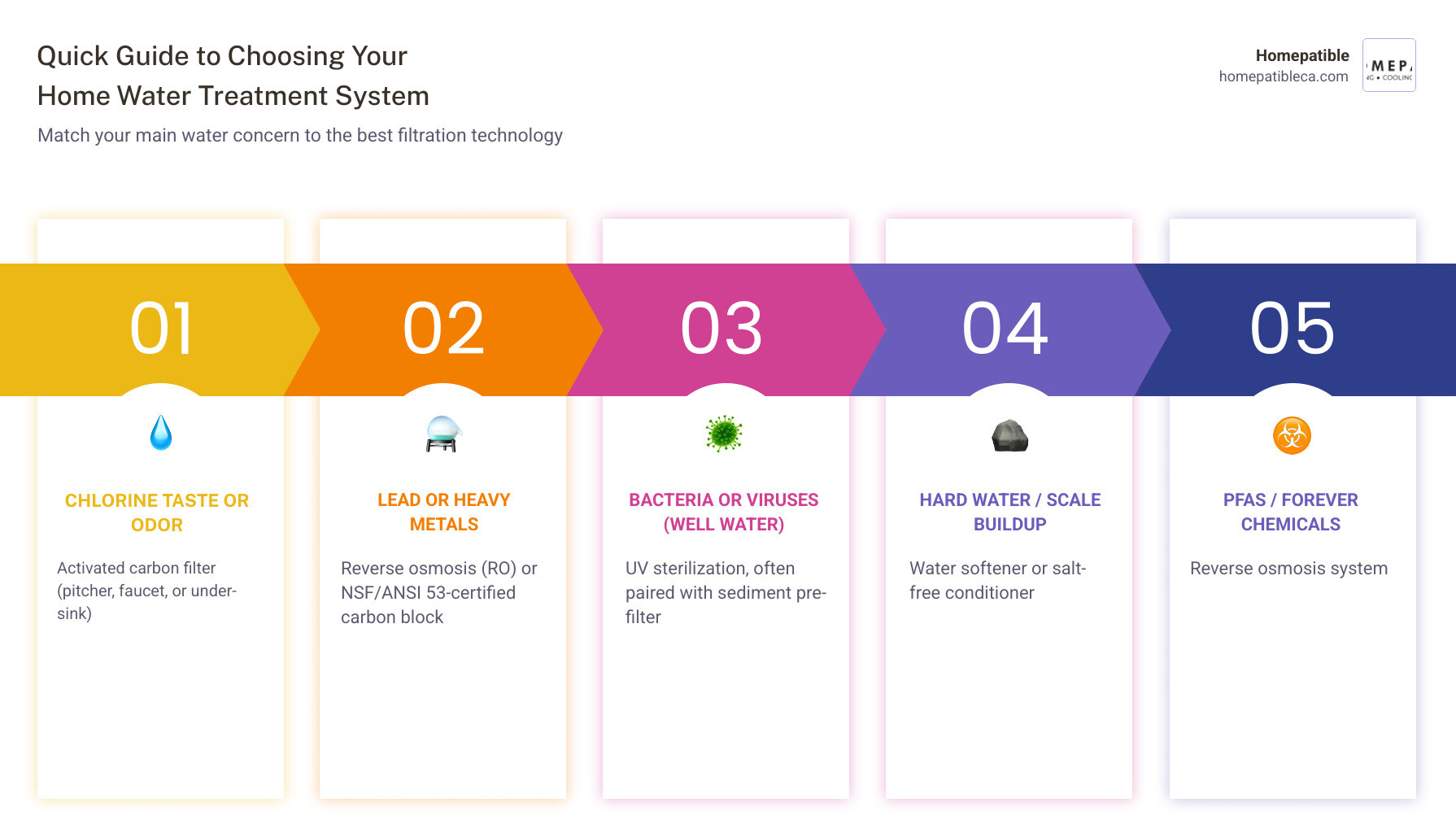 Infographic: Quick guide to choosing a home water treatment system by contaminant type and water source - which water Infographic: Quick guide to choosing a home water treatment system by contaminant type and water source - which water