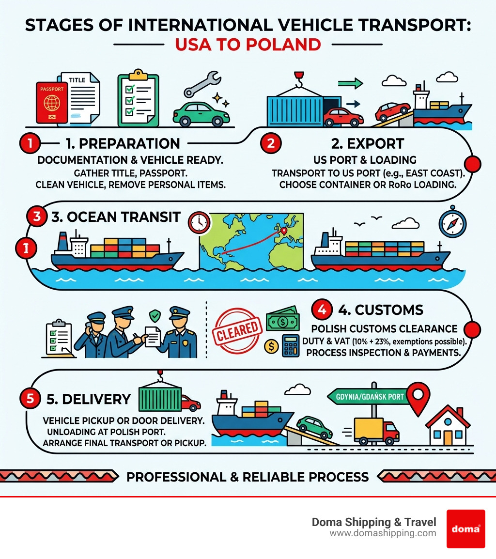 Stages of international vehicle transport from the USA to Poland: preparation, export, ocean transit, customs, delivery