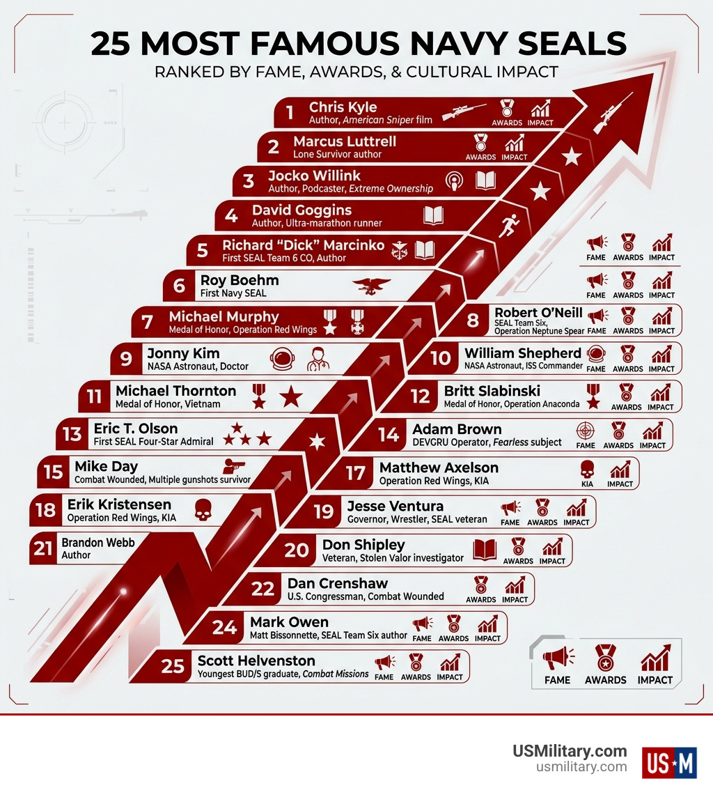 Infographic ranking the 25 most famous Navy SEALs by fame, awards, and cultural impact - 25 most famous navy seals ever Infographic ranking the 25 most famous Navy SEALs by fame, awards, and cultural impact - 25 most famous navy seals ever