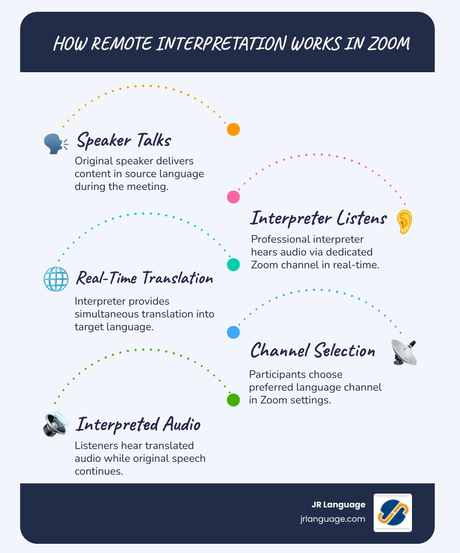 Flowchart infographic showing how remote interpretation works in a Zoom meeting from speaker to interpreter to participant Flowchart infographic showing how remote interpretation works in a Zoom meeting from speaker to interpreter to participant