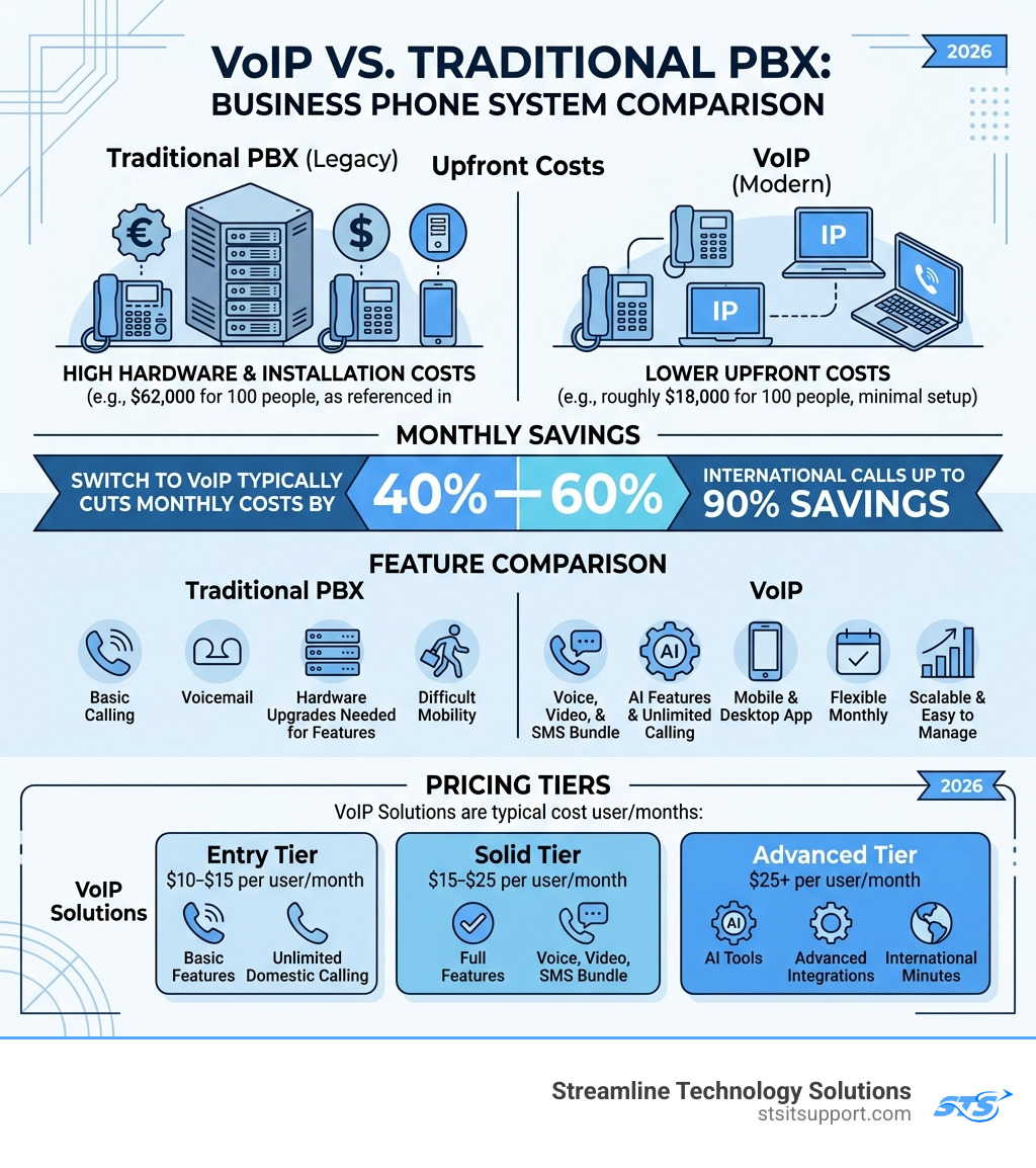 VoIP vs traditional PBX cost comparison infographic showing savings, features, and pricing tiers - cost effective voip VoIP vs traditional PBX cost comparison infographic showing savings, features, and pricing tiers - cost effective voip