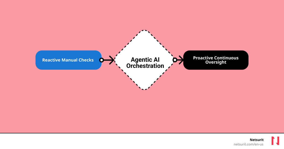 Infographic showing the shift from reactive manual compliance checks to proactive agentic AI orchestration in financial