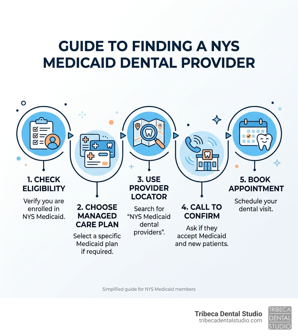 Steps to find a Medicaid dentist in NYS: check eligibility, choose managed care plan, use provider locator, call to confirm