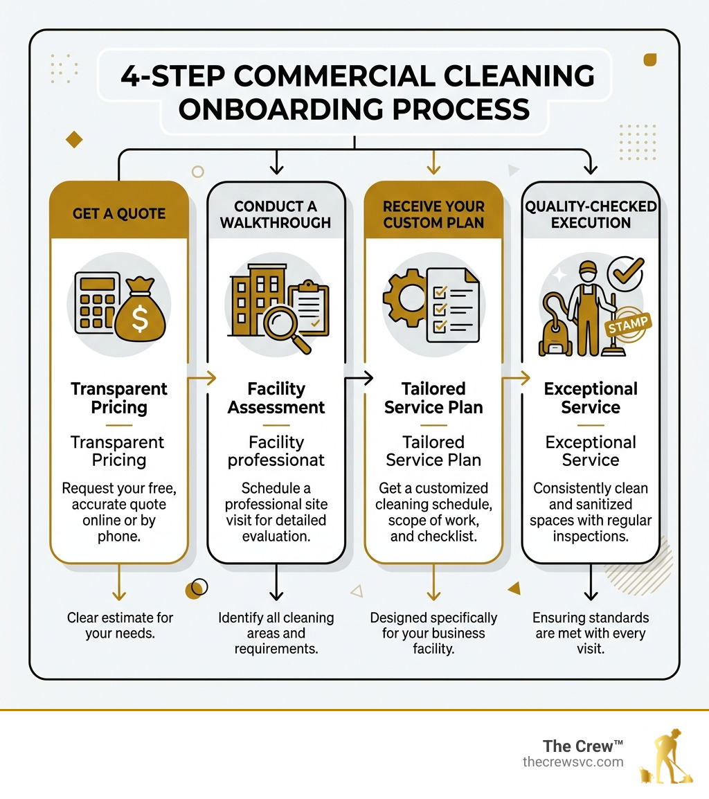4-step commercial cleaning onboarding process: quote, walkthrough, custom plan, quality-checked execution - commercial