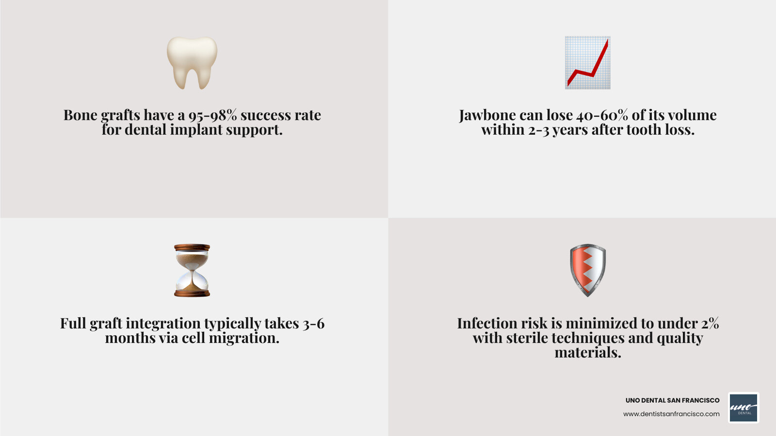 Infographic showing the success rates and benefits of bone grafting for jaw preservation - Bone grafting San Francisco Infographic showing the success rates and benefits of bone grafting for jaw preservation - Bone grafting San Francisco