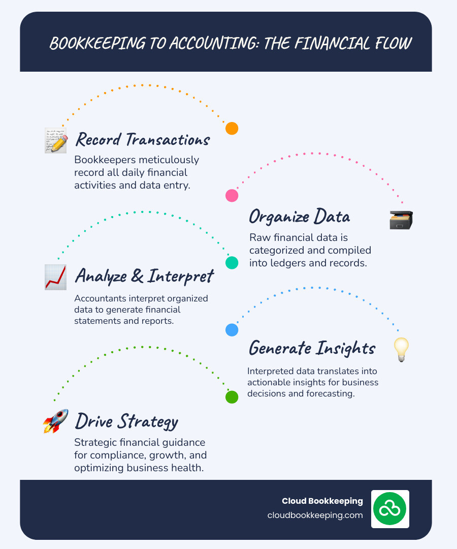 Infographic showing the flow of financial data from bookkeeping transactions to accounting analysis and strategy