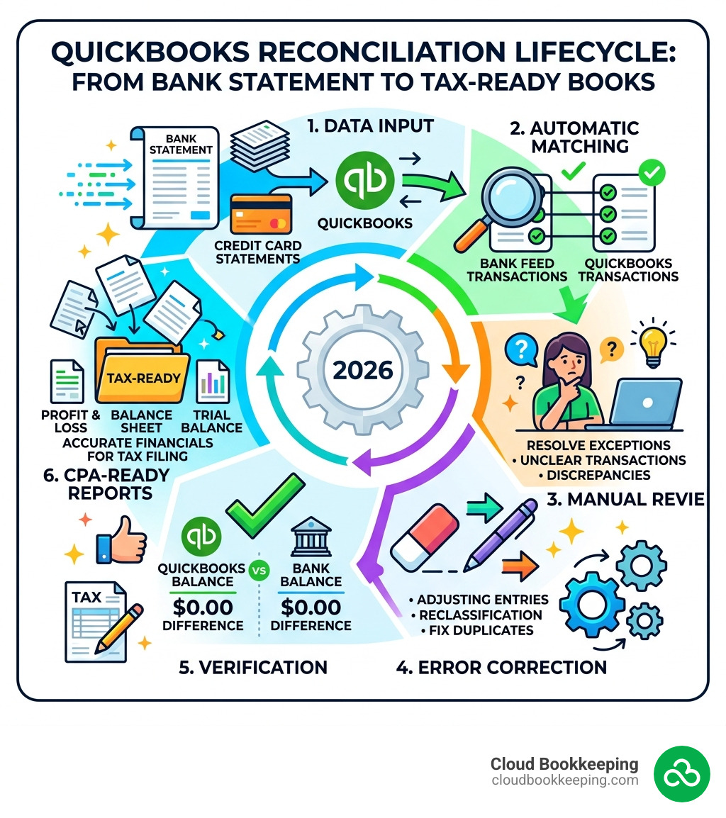 Infographic showing the reconciliation lifecycle from bank statement to tax-ready QuickBooks file - QuickBooks