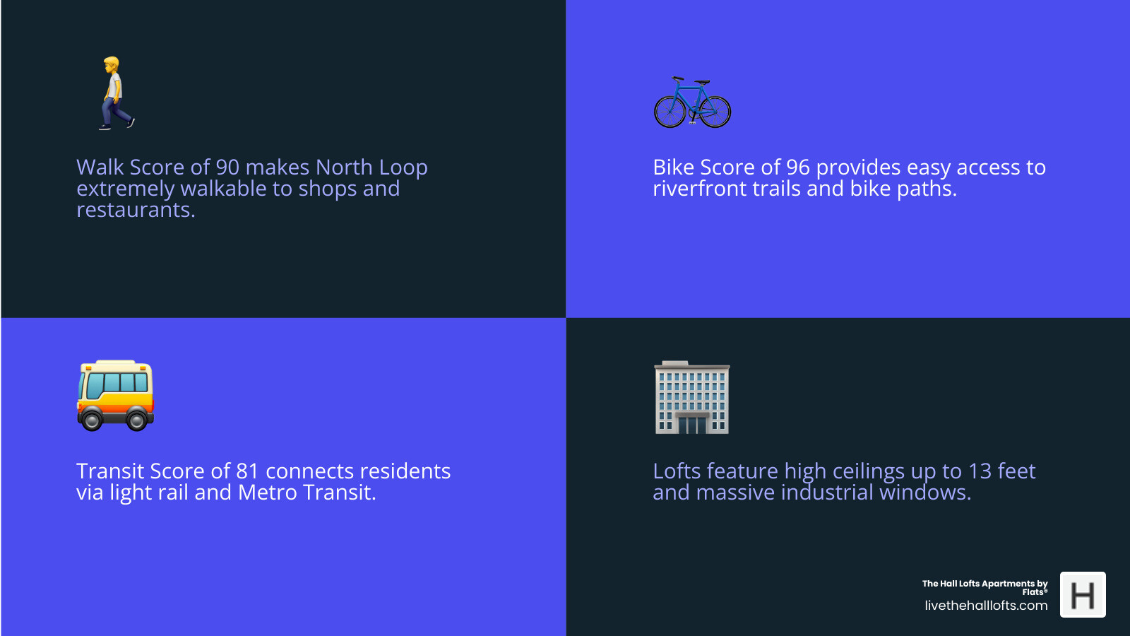 Infographic showing North Loop loft characteristics: walkability score, pet policies, size ranges, and key building features