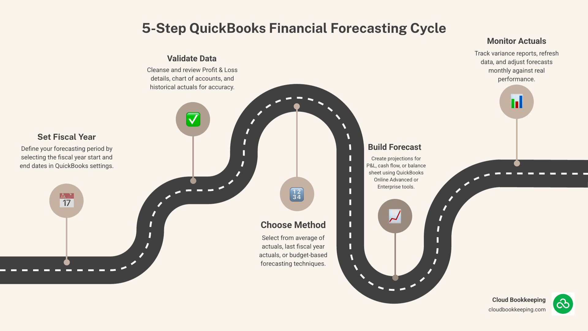 5-step QuickBooks financial forecasting cycle: set fiscal year, validate data, choose method, build forecast, monitor 5-step QuickBooks financial forecasting cycle: set fiscal year, validate data, choose method, build forecast, monitor