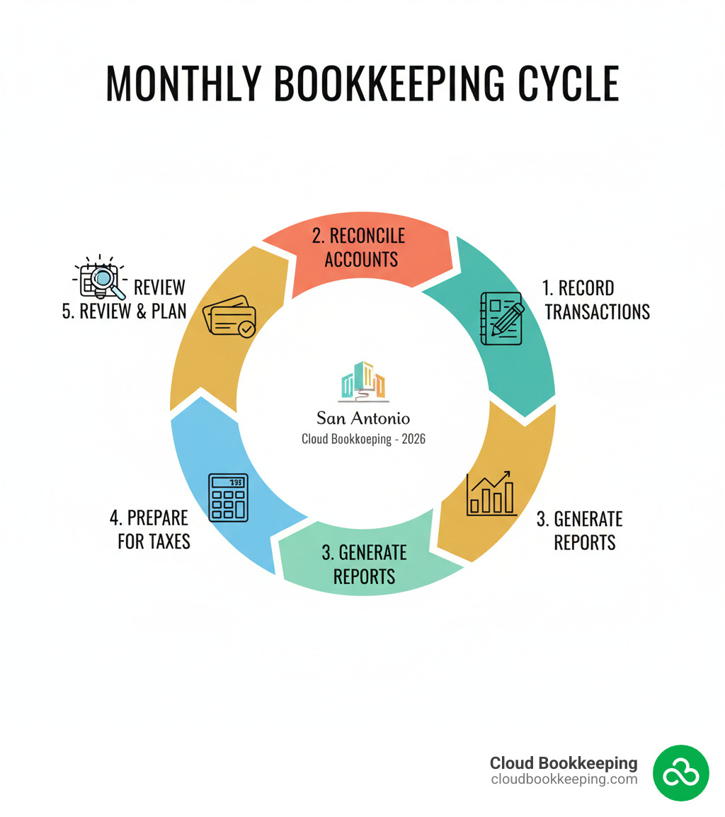 Monthly bookkeeping cycle infographic showing steps: record transactions, reconcile accounts, generate reports, prepare for