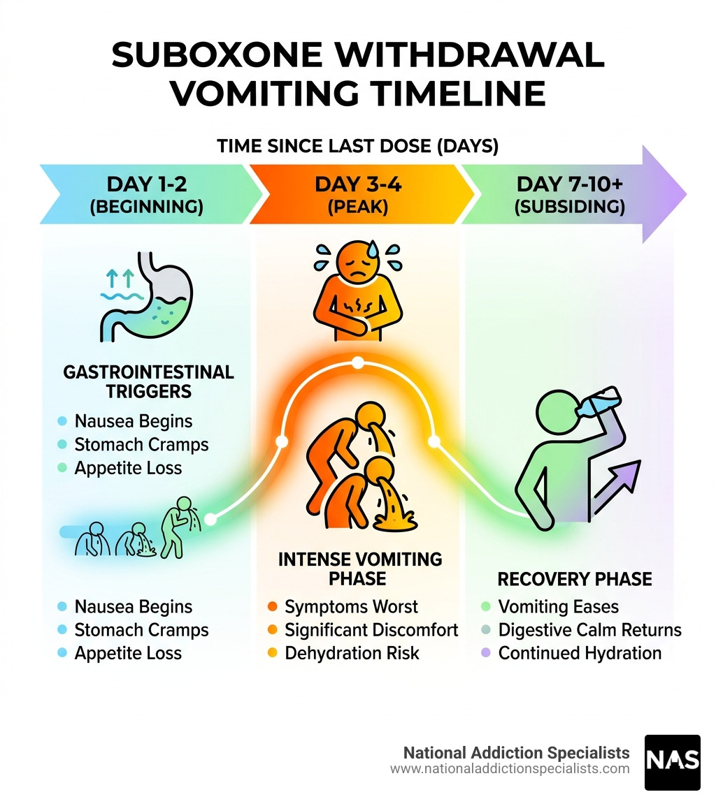 Suboxone withdrawal timeline showing gastrointestinal triggers and vomiting phases by day - Suboxone withdrawal vomiting Suboxone withdrawal timeline showing gastrointestinal triggers and vomiting phases by day - Suboxone withdrawal vomiting