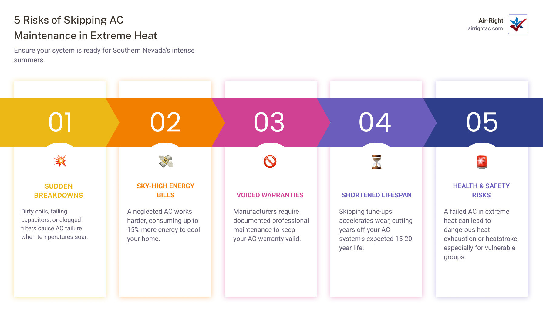 Infographic showing how skipping AC maintenance leads to breakdowns, higher bills, voided warranties, and health risks in