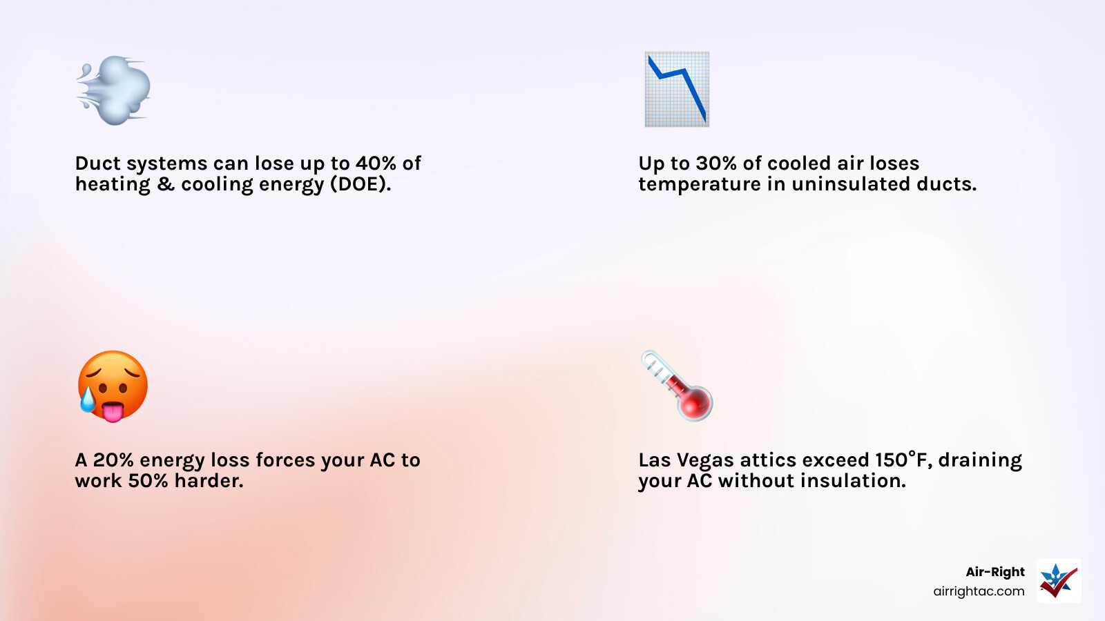 Infographic showing 40% energy loss in uninsulated duct systems and how insulation stops it - how duct insulation improves