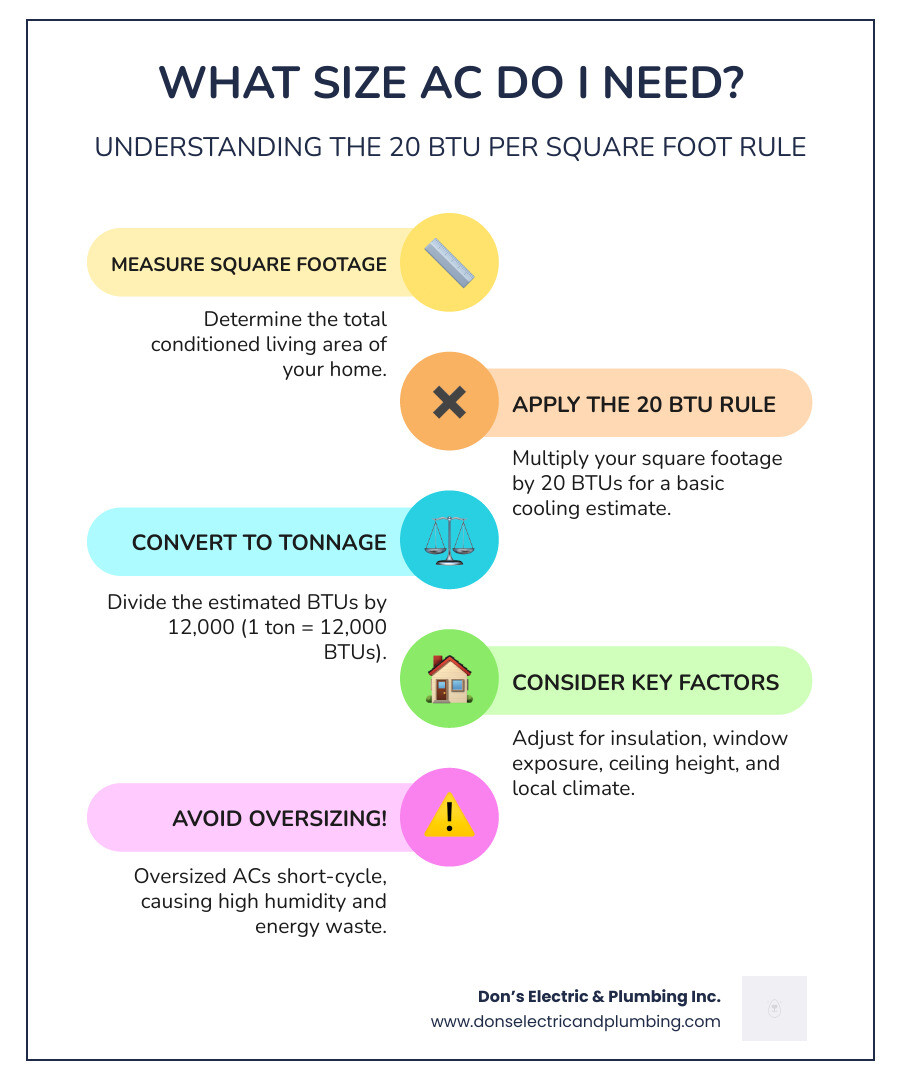 Infographic showing the 20 BTU per square foot AC sizing rule with home size to tonnage chart - what size air conditioner do Infographic showing the 20 BTU per square foot AC sizing rule with home size to tonnage chart - what size air conditioner do