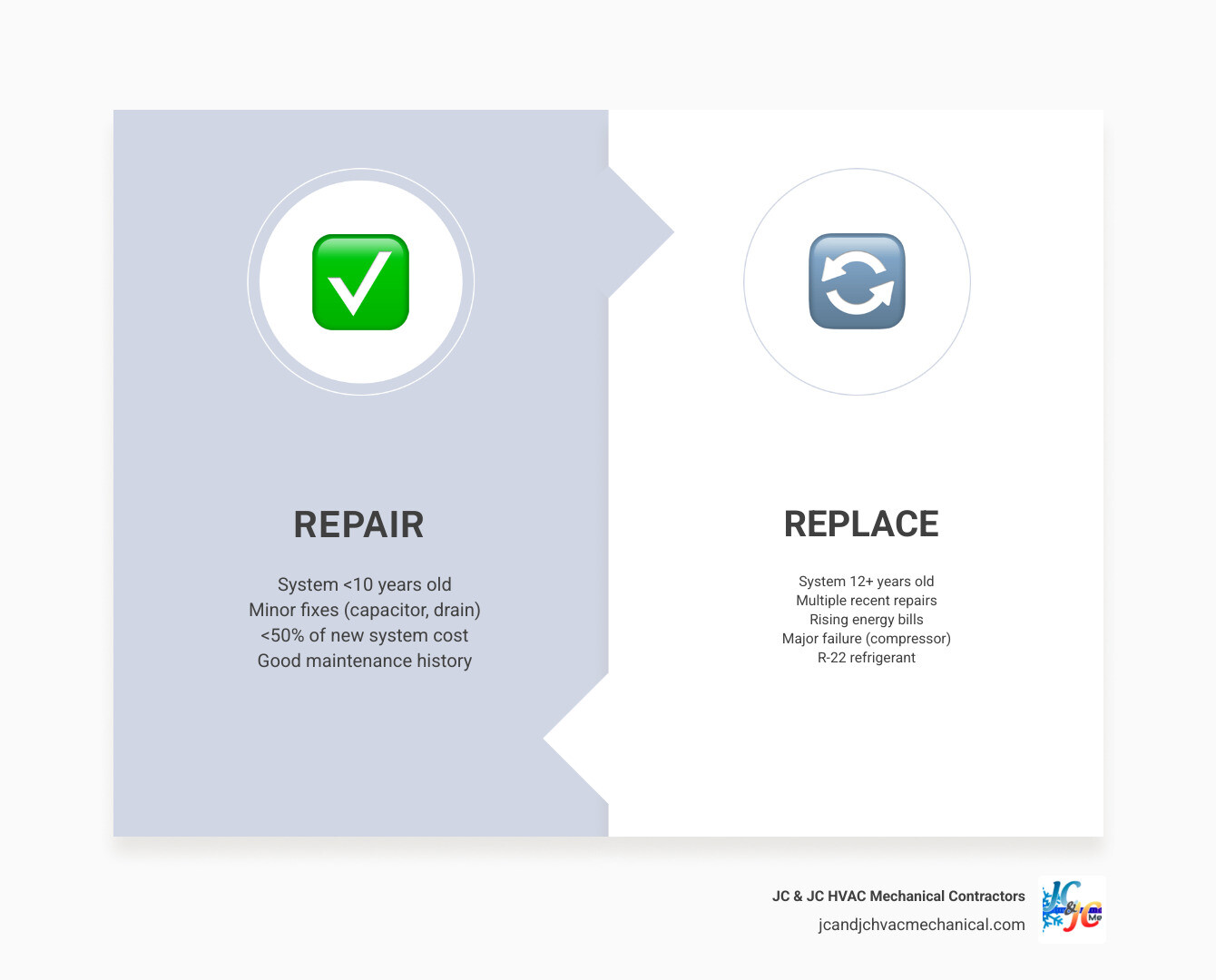 HVAC repair vs replacement decision tree infographic with age, cost, and efficiency factors - hvac repair vs replacement