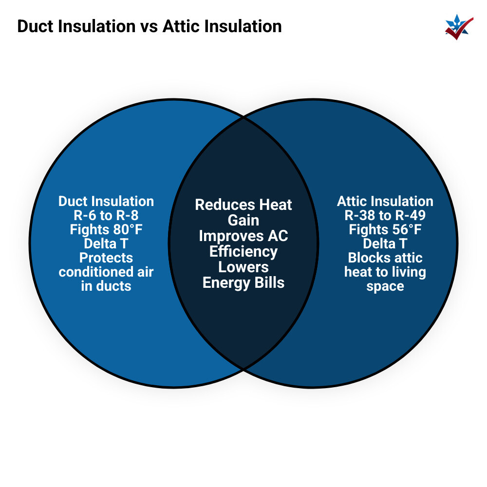 Infographic comparing duct insulation vs attic insulation: R-values, temperature differentials, and 20-degree cold air loss