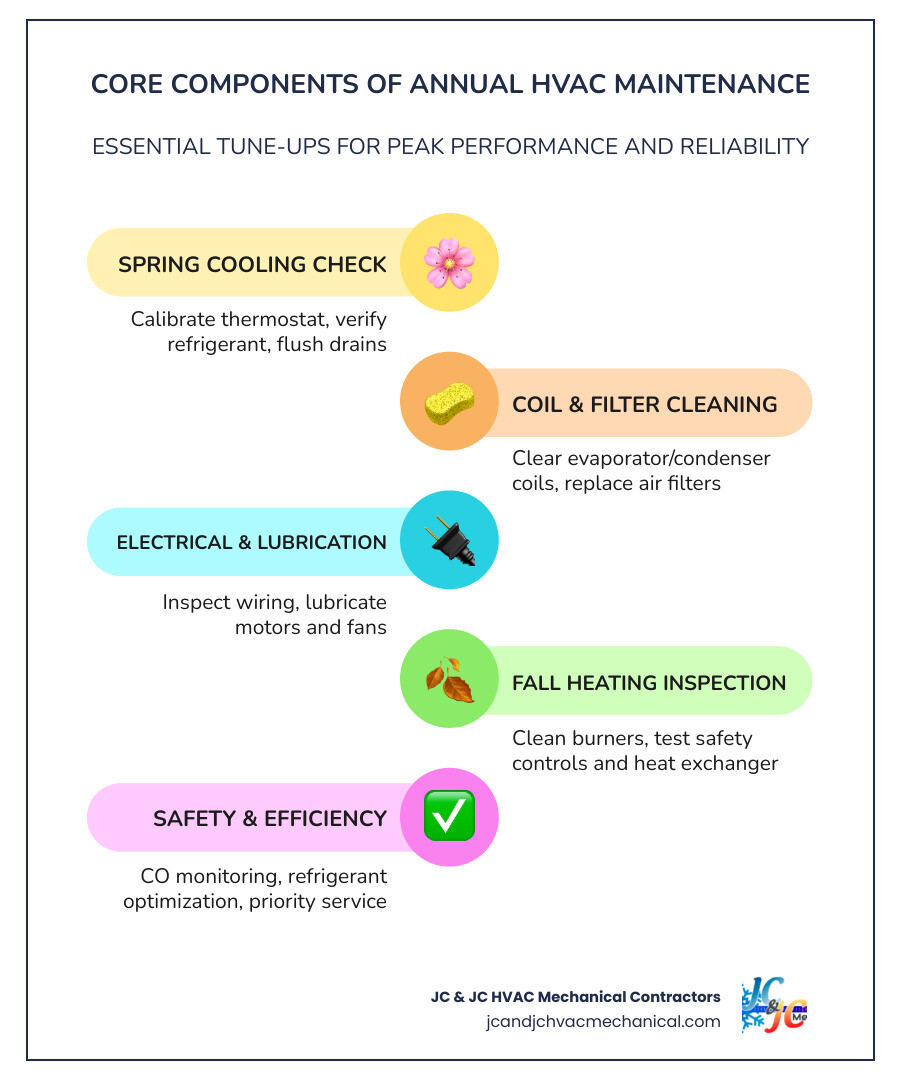 Infographic showing core components of an annual HVAC maintenance plan including seasonal tune-ups, safety checks, and