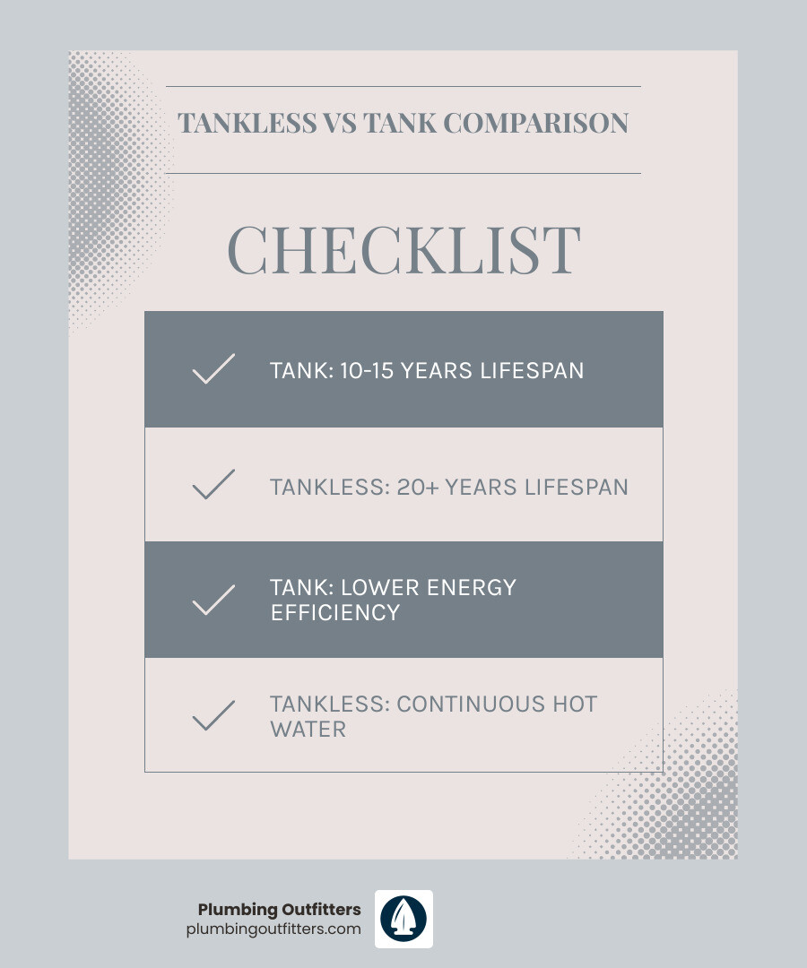 Infographic comparing tankless vs tank water heater on efficiency, lifespan, cost, and space - tankless vs tank water heater Infographic comparing tankless vs tank water heater on efficiency, lifespan, cost, and space - tankless vs tank water heater