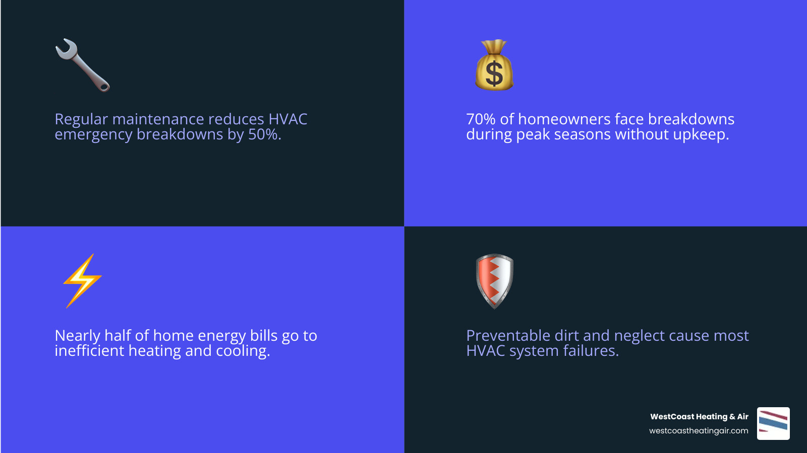 Infographic showing how regular HVAC maintenance reduces emergency breakdowns by 50% with key monthly and seasonal steps