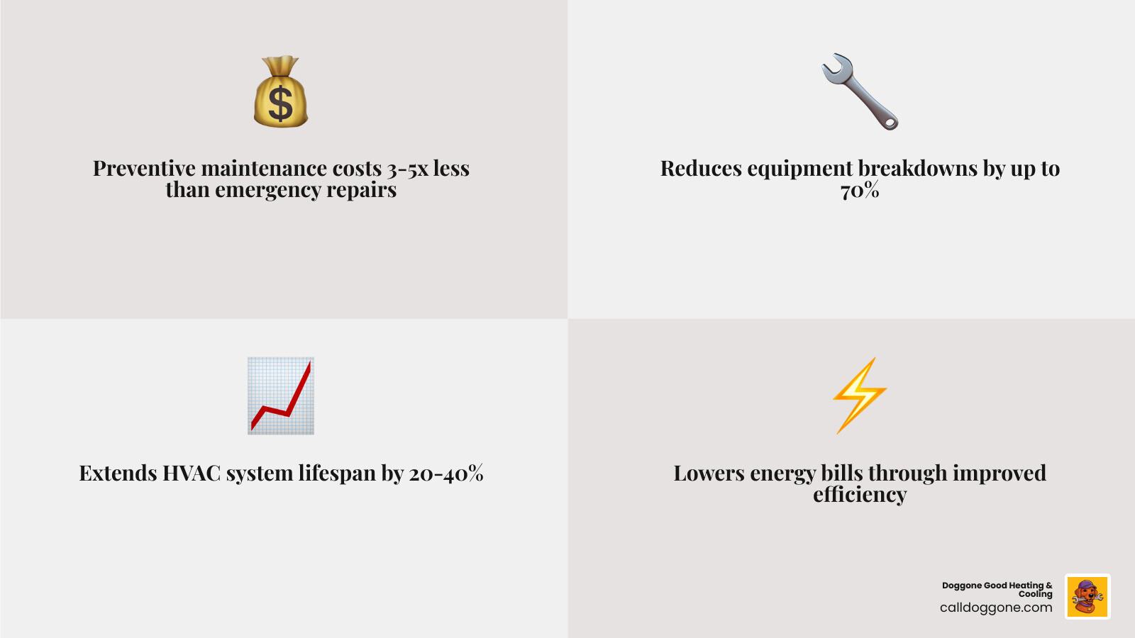 Infographic showing 3x to 5x cost difference between planned HVAC maintenance and emergency repairs with key stats - how