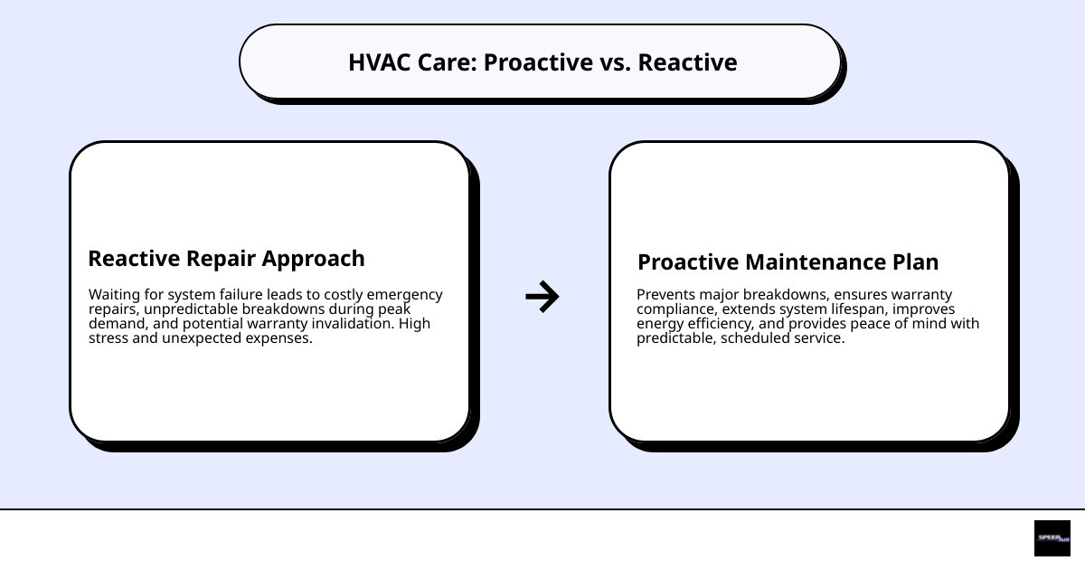 Infographic showing key benefits of HVAC maintenance plans vs. reactive repairs for homeowners - is an hvac maintenance plan Infographic showing key benefits of HVAC maintenance plans vs. reactive repairs for homeowners - is an hvac maintenance plan