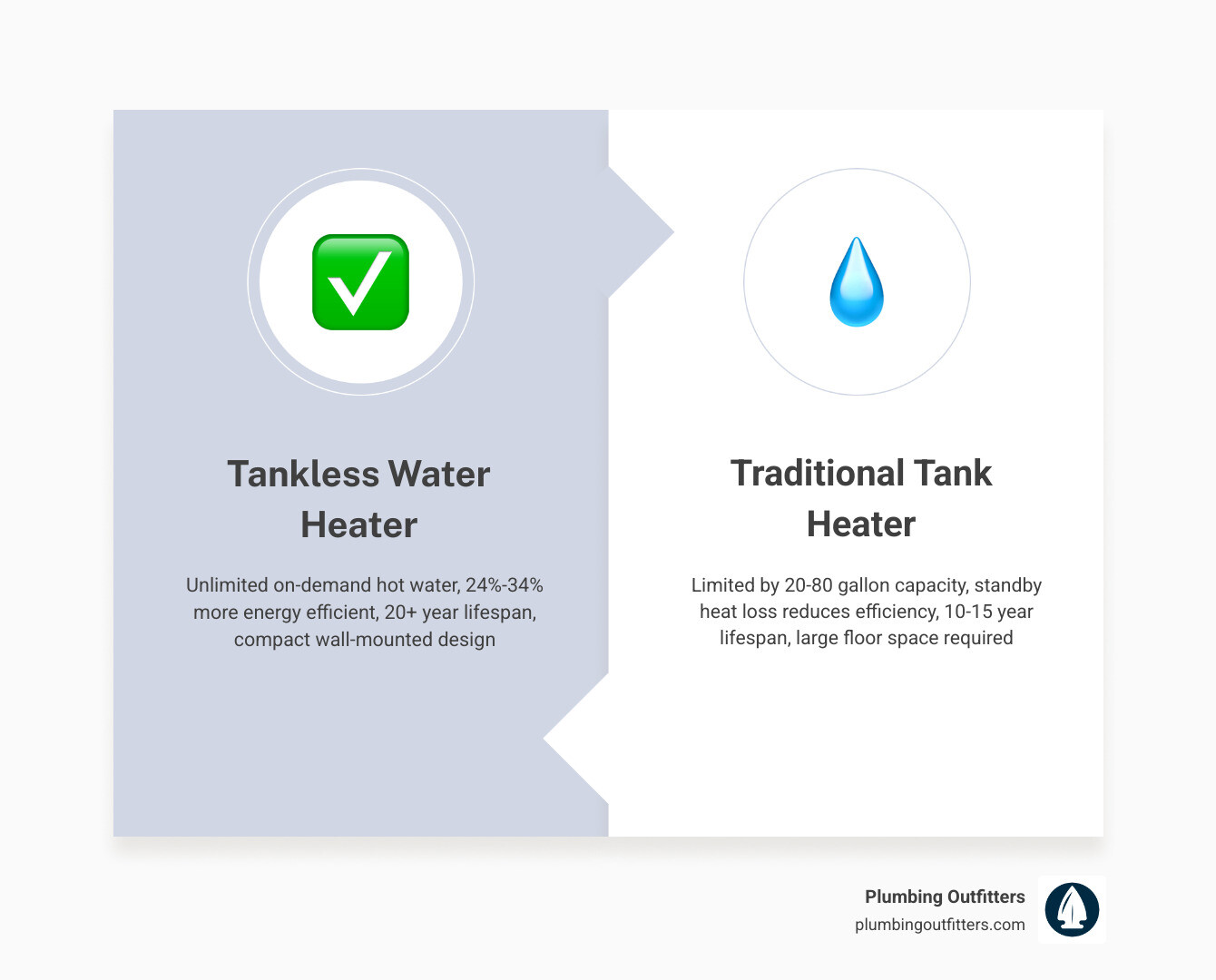 Infographic comparing tankless vs tank water heater: efficiency, lifespan, cost, and flow rate side by side - pros and cons Infographic comparing tankless vs tank water heater: efficiency, lifespan, cost, and flow rate side by side - pros and cons