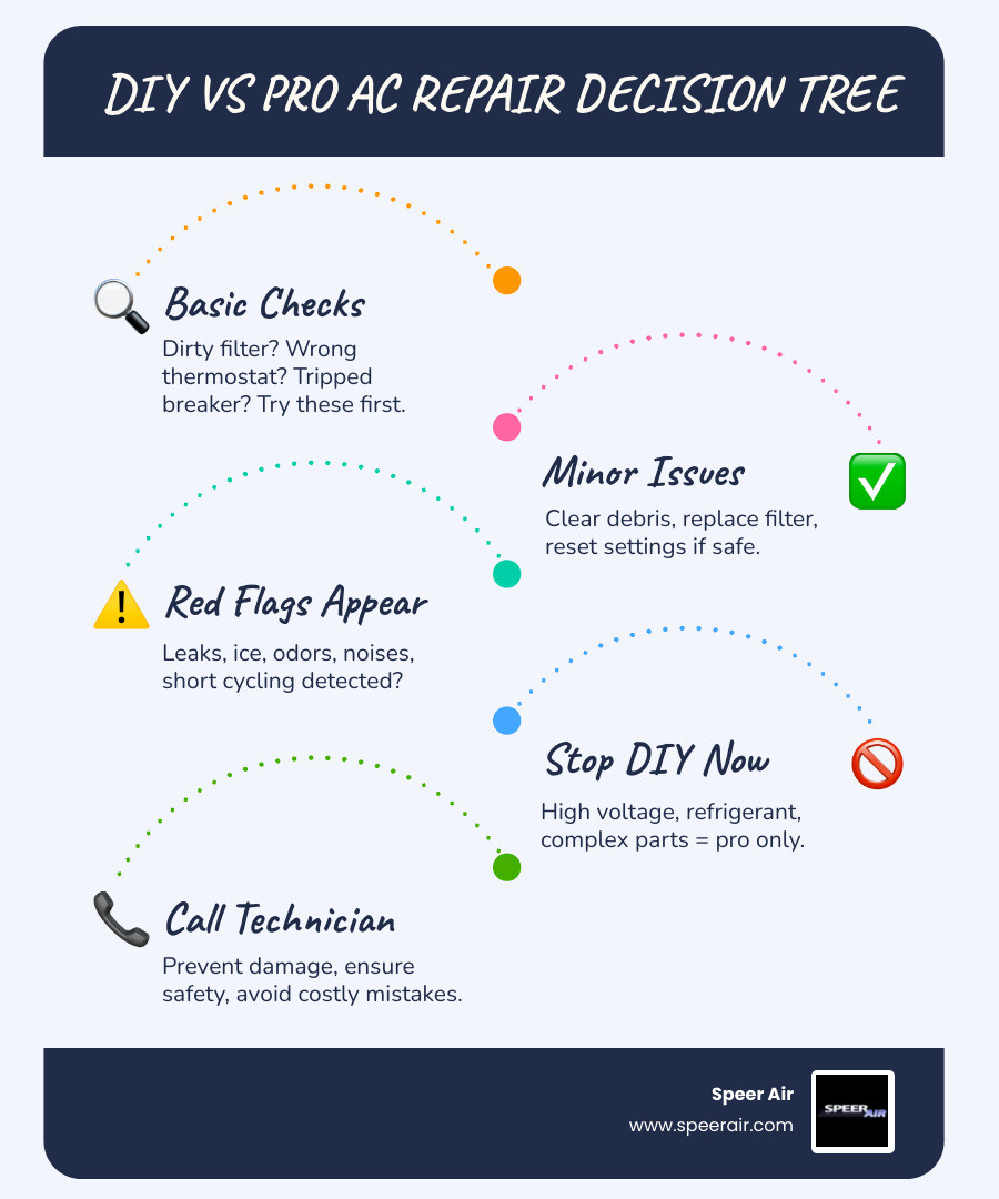 DIY vs professional AC repair decision tree for homeowners - when to call a professional for ac problems infographic DIY vs professional AC repair decision tree for homeowners - when to call a professional for ac problems infographic