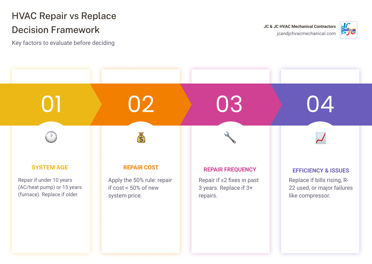 HVAC repair vs replacement decision tree infographic with age, cost, and efficiency thresholds - when to repair vs replace