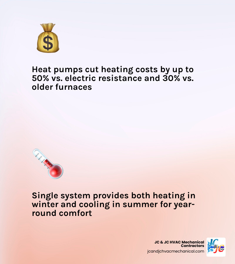 infographic showing heat pump benefits for Maryland and DC homeowners including savings, efficiency, and incentive tiers