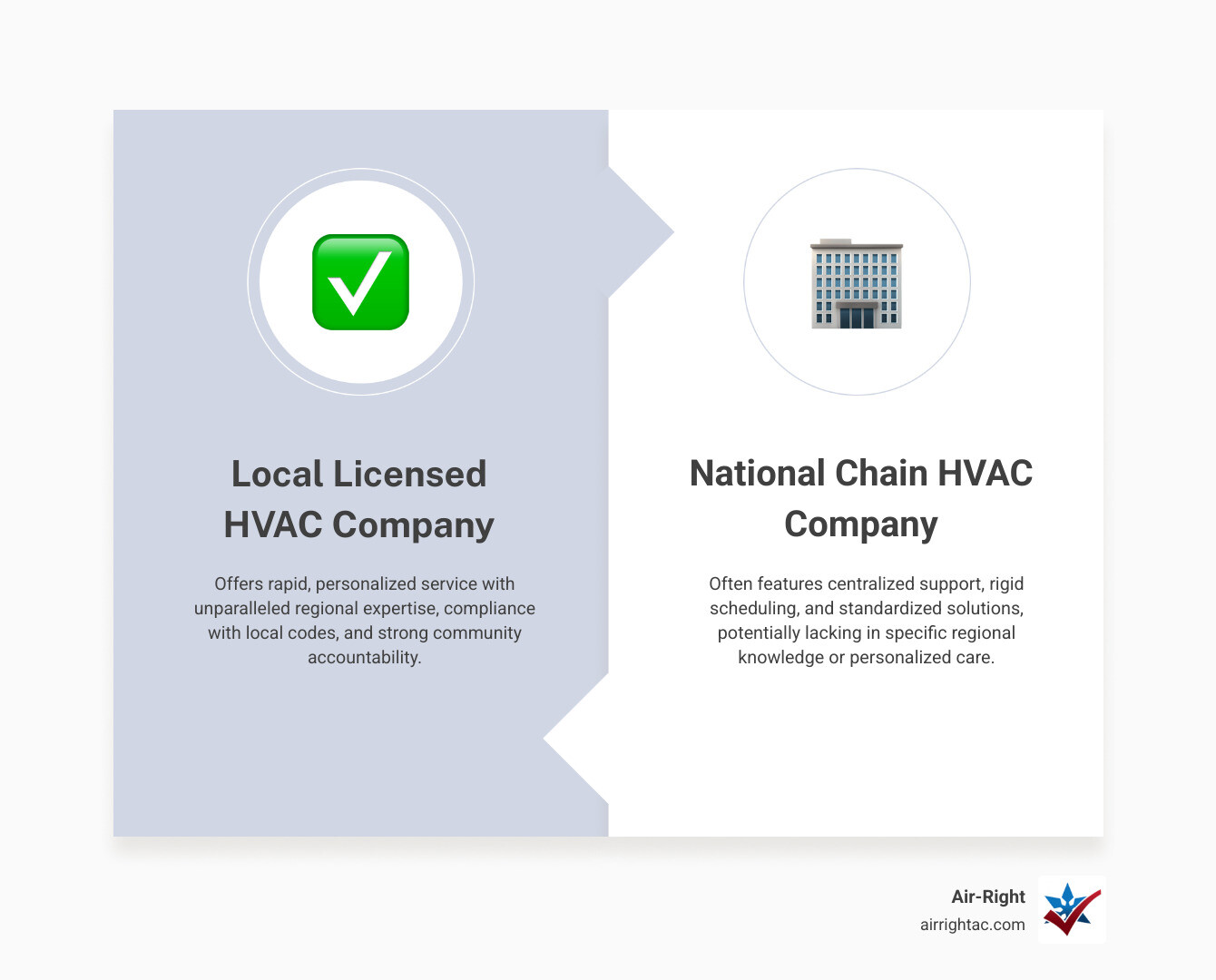 Infographic comparing local licensed HVAC companies vs national chains across response time, expertise, compliance, and