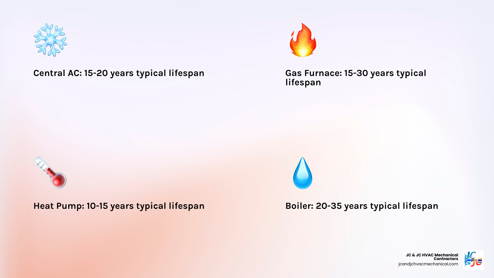 Average lifespan of different HVAC components by system type with replacement thresholds - how old is too old for an hvac